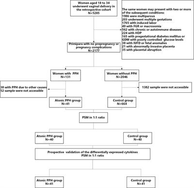 Novel biomarkers for prediction of atonic postpartum hemorrhage among ‘low-risk’ women in labor